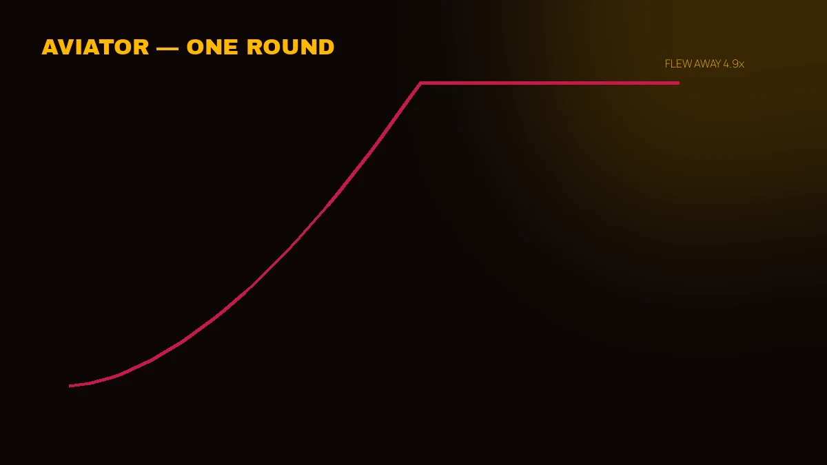 PlayinMatch Aviator multiplier curve rising before a crash