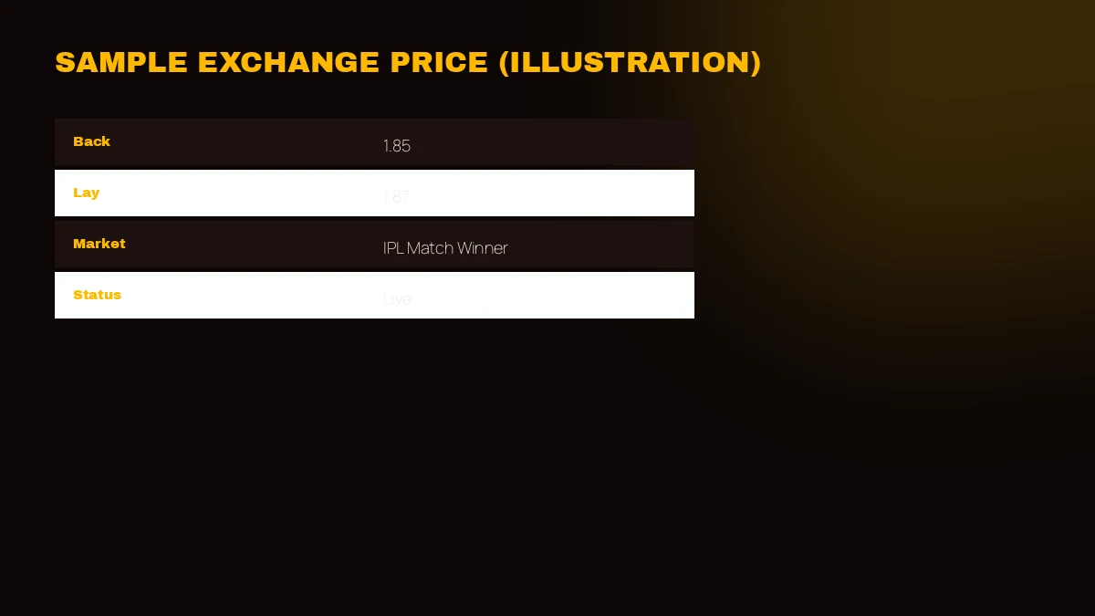 PlayinMatch exchange odds ledger showing take and offer prices on a cricket market