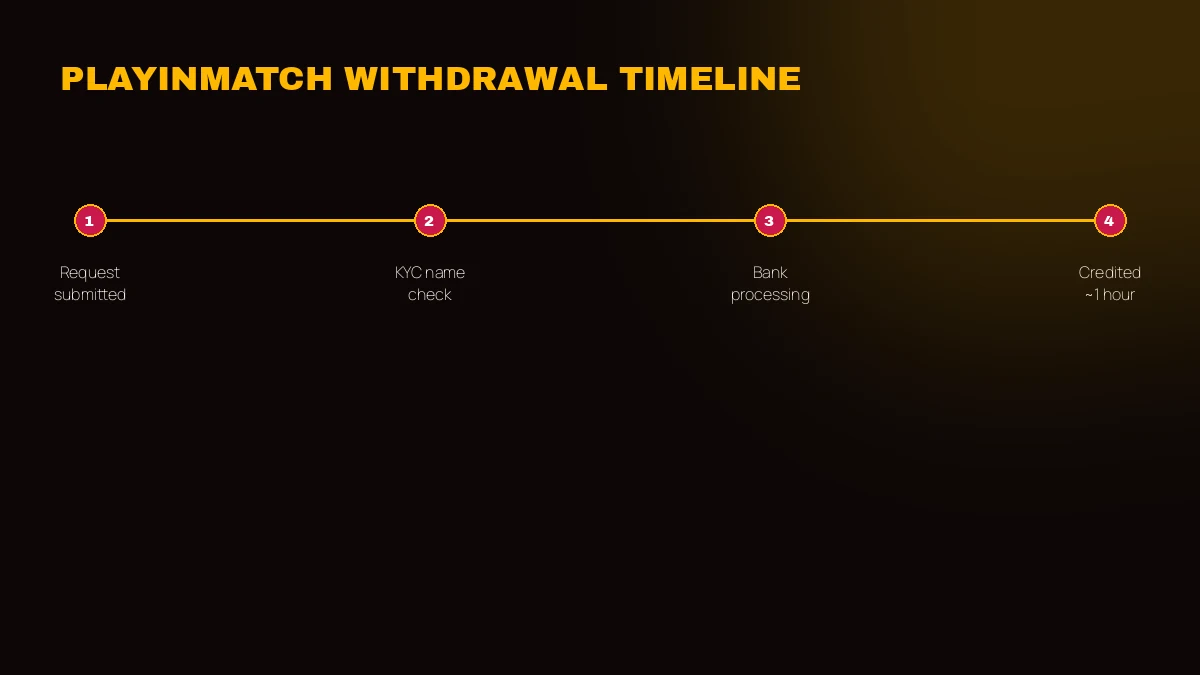 PlayinMatch withdrawal timeline — request, KYC check, bank processing, credited